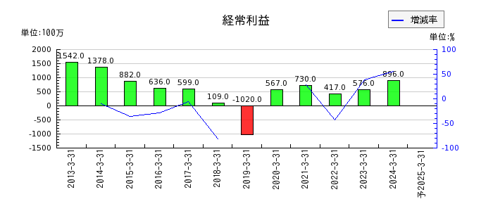 日本鋳鉄管の通期の経常利益推移