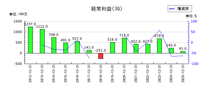 日本鋳鉄管の第3四半期の経常利益推移