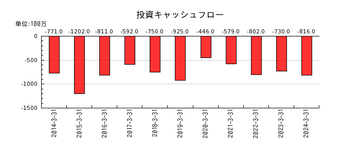 日本鋳鉄管の投資キャッシュフロー推移