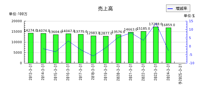 日本鋳鉄管の通期の売上高推移