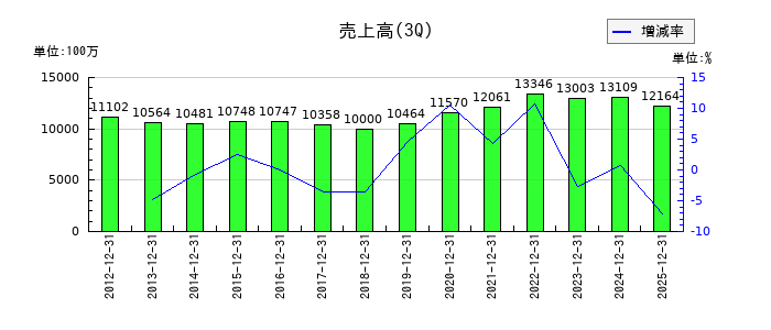 日本鋳鉄管の第3四半期の売上高推移