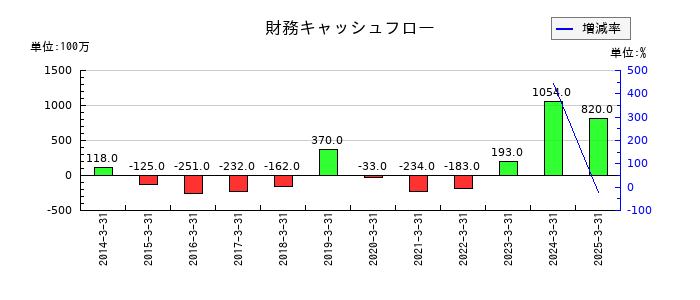 日本鋳鉄管の財務キャッシュフロー推移