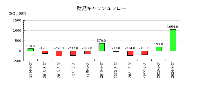 日本鋳鉄管の財務キャッシュフロー推移