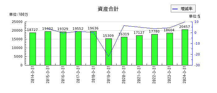 日本鋳鉄管の資産合計の推移