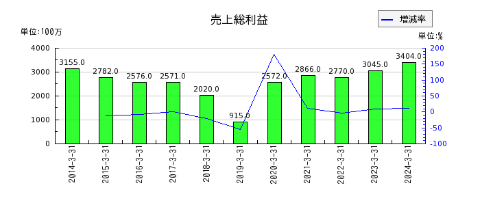 日本鋳鉄管の売上総利益の推移