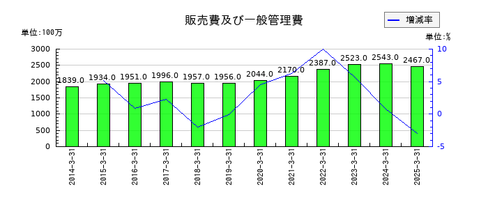 日本鋳鉄管の販売費及び一般管理費の推移