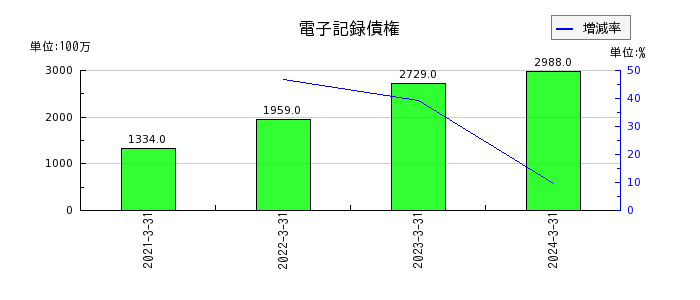 日本鋳鉄管の電子記録債権の推移