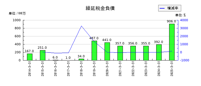 日本鋳鉄管の繰延税金負債の推移