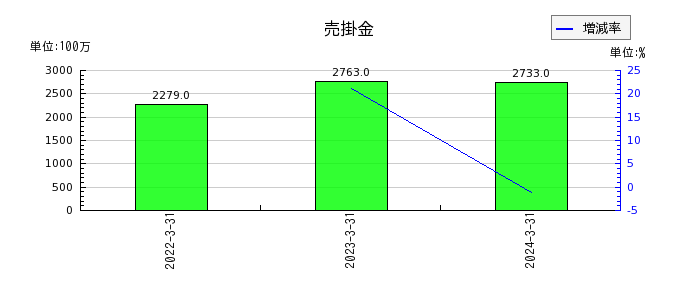 日本鋳鉄管の売掛金の推移