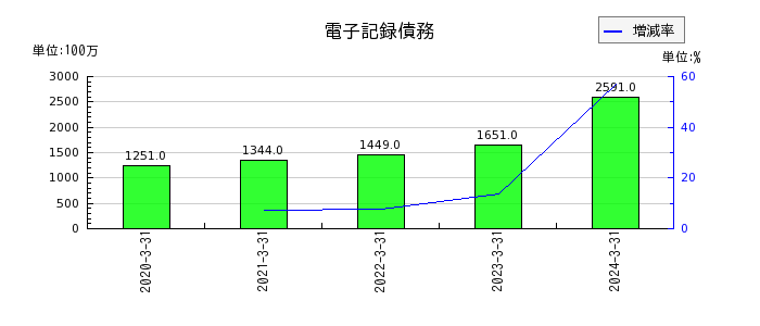 日本鋳鉄管の電子記録債務の推移