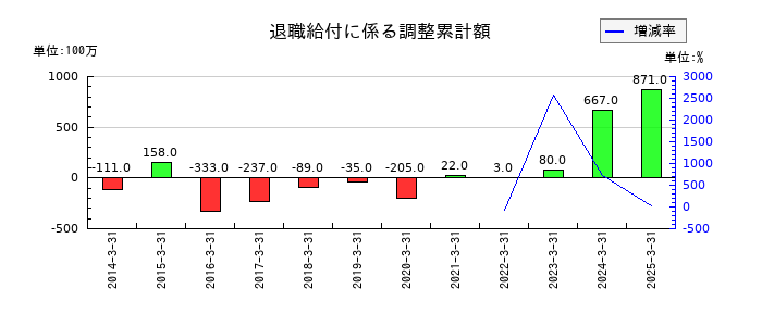 日本鋳鉄管の退職給付に係る調整累計額の推移