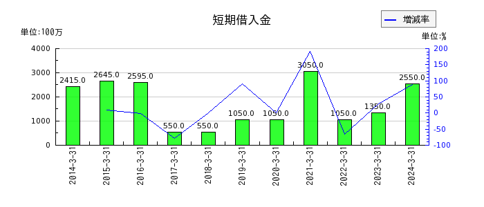日本鋳鉄管の短期借入金の推移