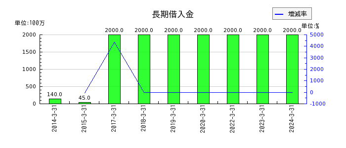 日本鋳鉄管の長期借入金の推移