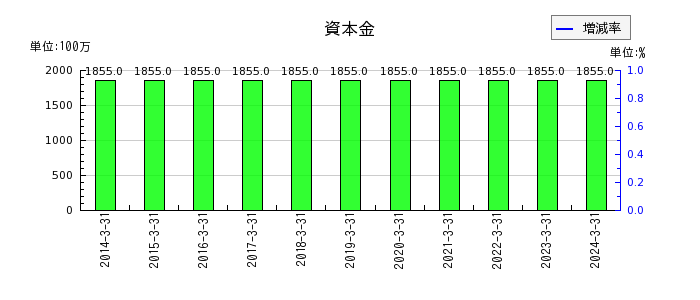 日本鋳鉄管の資本金の推移