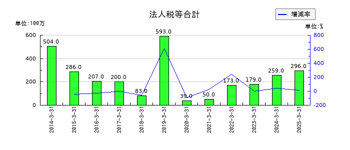 日本鋳鉄管の法人税等合計の推移