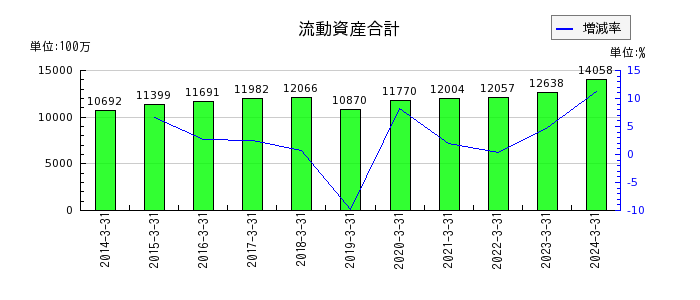 日本鋳鉄管の流動資産合計の推移
