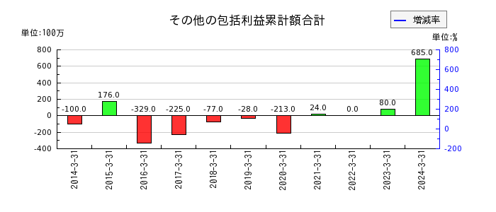 日本鋳鉄管のその他の包括利益累計額合計の推移