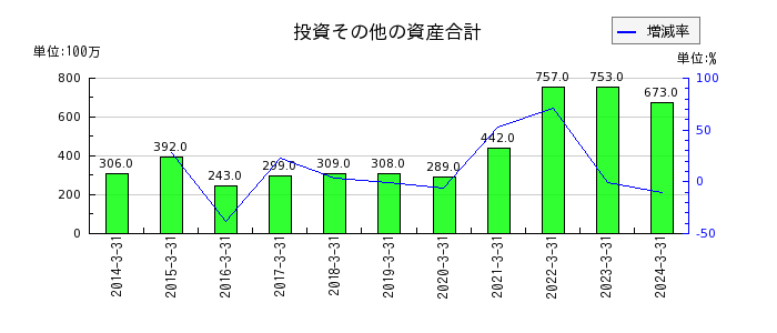 日本鋳鉄管の投資その他の資産合計の推移