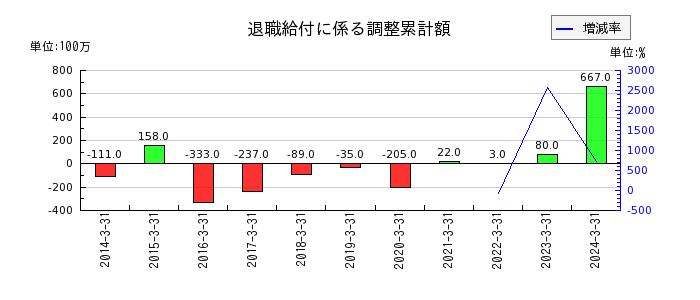 日本鋳鉄管の退職給付に係る調整累計額の推移