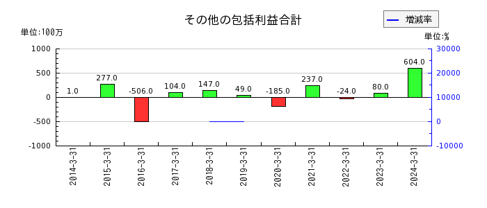 日本鋳鉄管のその他の包括利益合計の推移