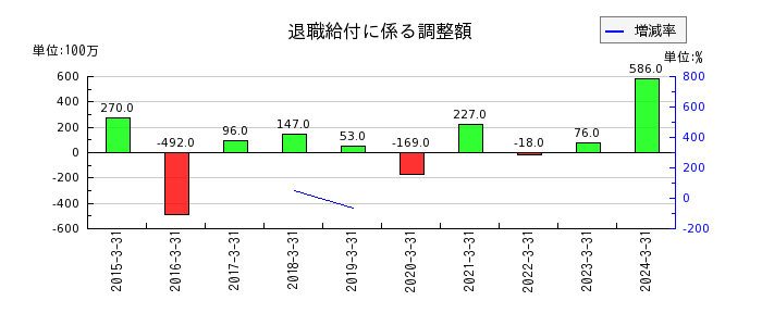 日本鋳鉄管の退職給付に係る調整額の推移