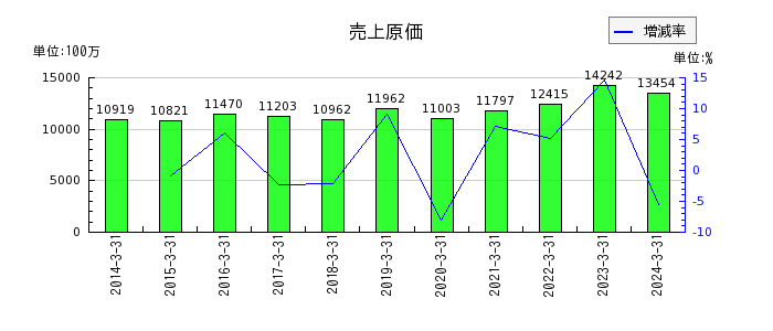 日本鋳鉄管の売上原価の推移