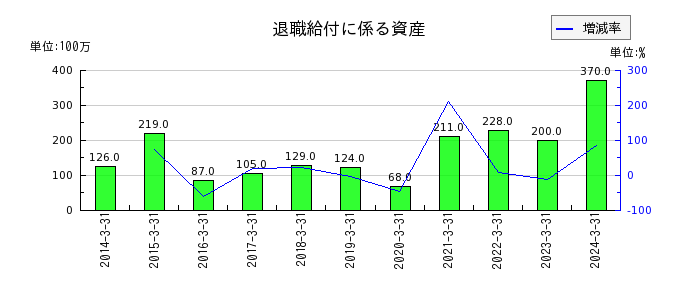 日本鋳鉄管の退職給付に係る資産の推移