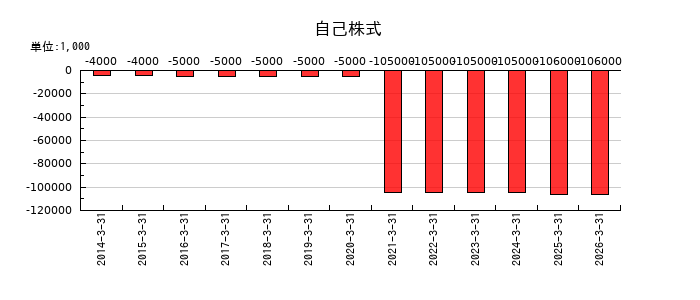 日本鋳鉄管の受取配当金の推移