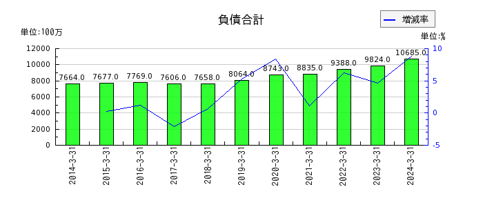 日本鋳鉄管の負債合計の推移