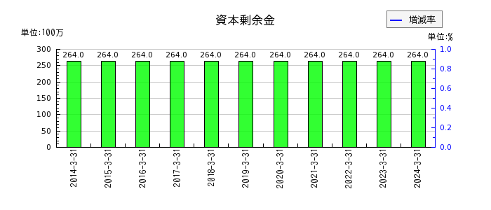 日本鋳鉄管の資本剰余金の推移