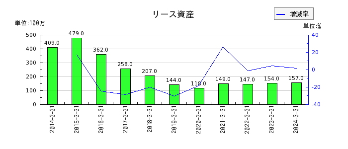 日本鋳鉄管のリース資産の推移