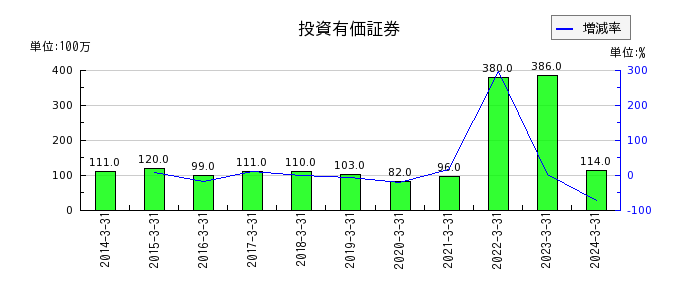 日本鋳鉄管の投資有価証券の推移