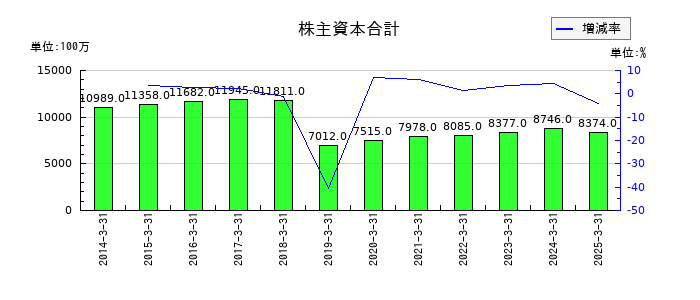 日本鋳鉄管の株主資本合計の推移