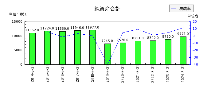 日本鋳鉄管の純資産合計の推移