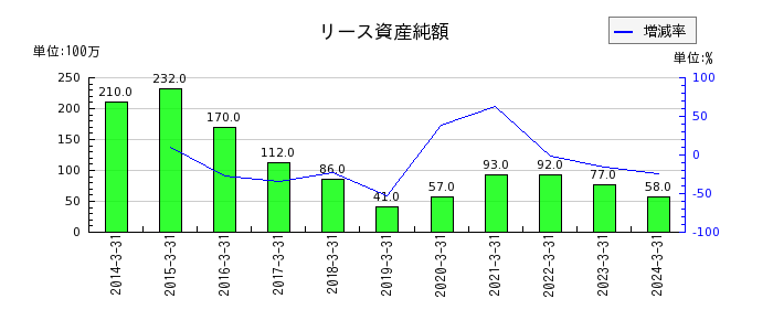 日本鋳鉄管のリース資産純額の推移