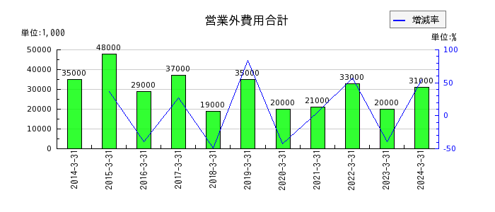 日本鋳鉄管の営業外費用合計の推移