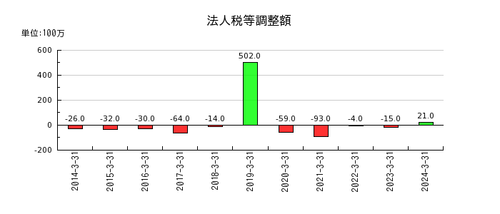日本鋳鉄管の法人税等調整額の推移
