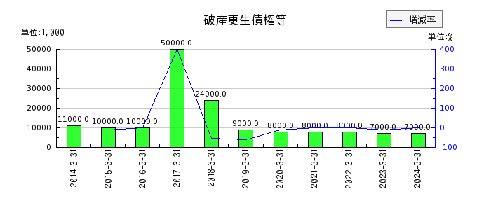 日本鋳鉄管の支払利息の推移