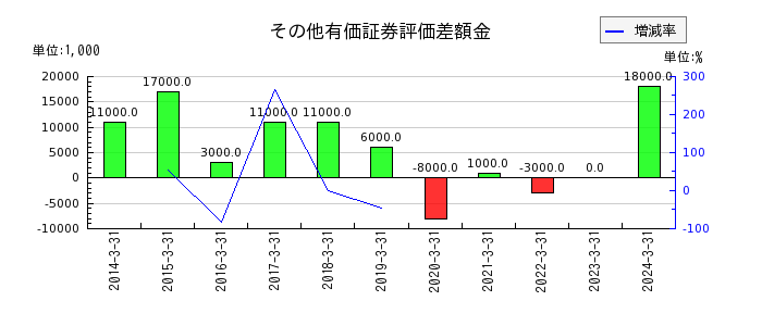日本鋳鉄管のその他有価証券評価差額金の推移