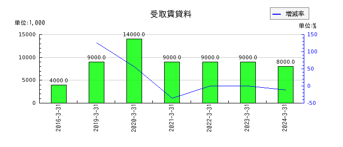 日本鋳鉄管の受取賃貸料の推移