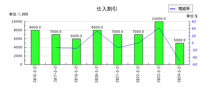 日本鋳鉄管の仕入割引の推移