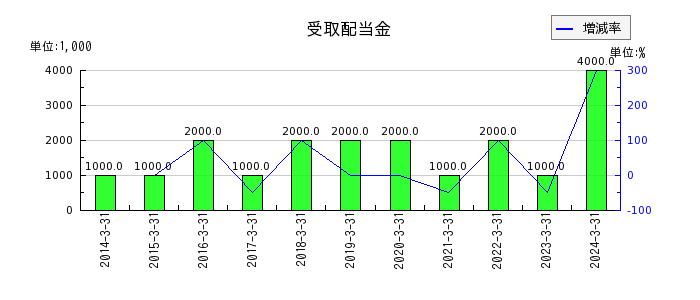 日本鋳鉄管の受取配当金の推移