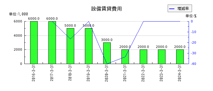 日本鋳鉄管の設備賃貸費用の推移