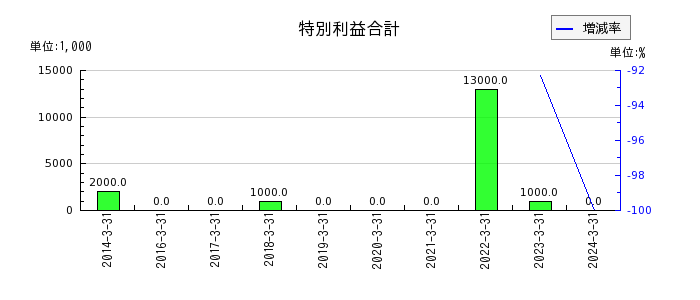 日本鋳鉄管の支払手数料の推移