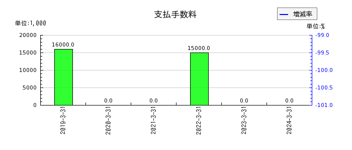 日本鋳鉄管の支払手数料の推移