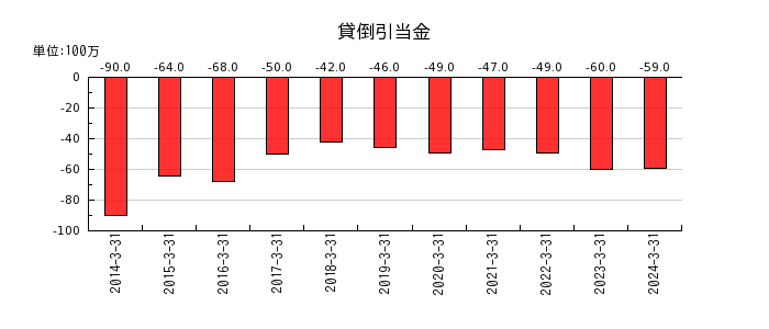 日本鋳鉄管の貸倒引当金の推移