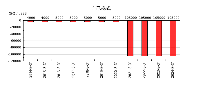 日本鋳鉄管の自己株式の推移