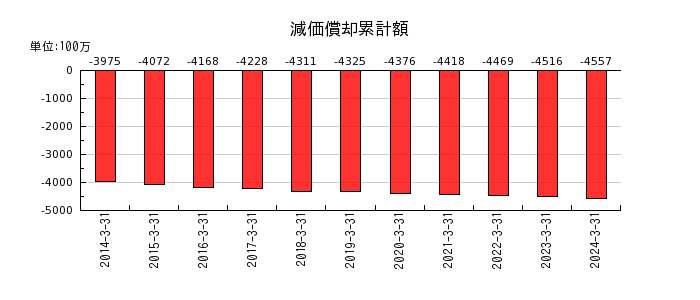 日本鋳鉄管の減価償却累計額の推移