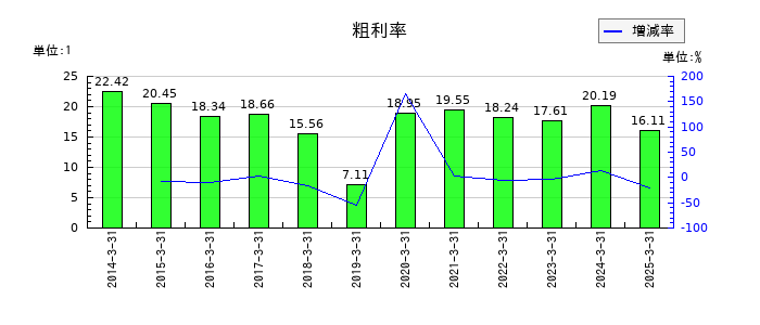日本鋳鉄管の粗利率の推移