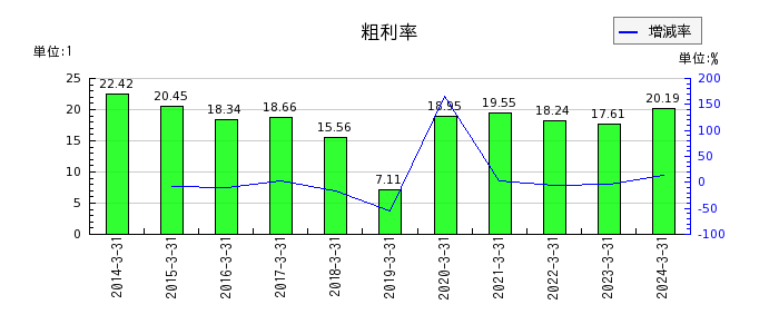 日本鋳鉄管の粗利率の推移